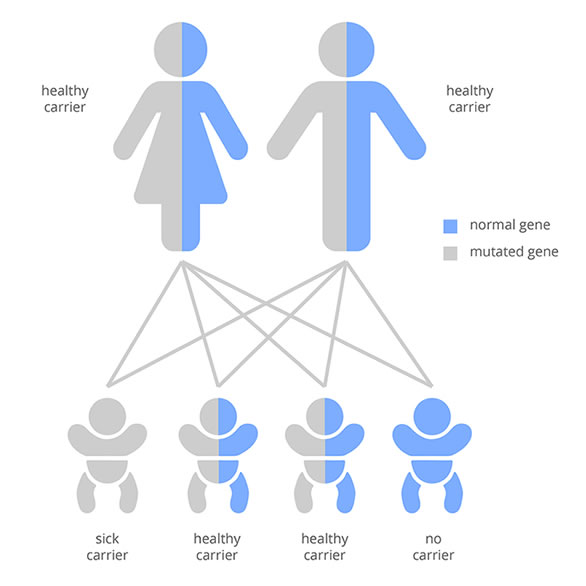 Genetic Carrier Screening